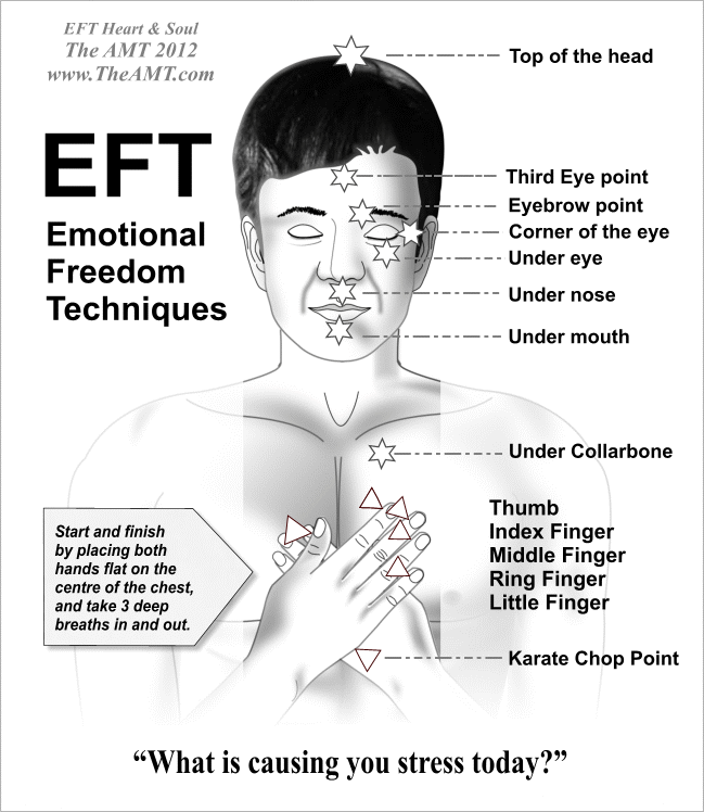 EFT Diagram with EFT Tapping Points on it